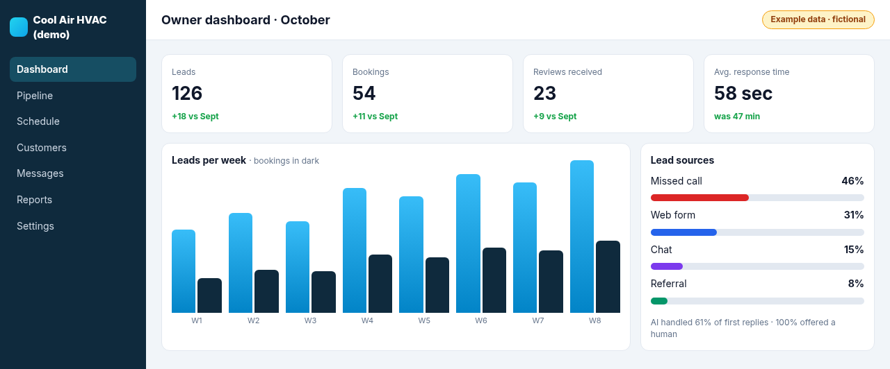 Owner dashboard with KPIs for leads, bookings, reviews and average response time, a weekly leads chart and a lead-sources breakdown. Example data.